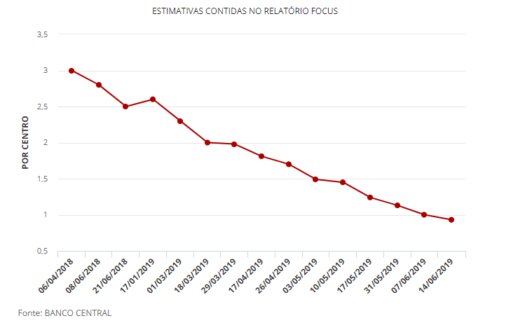Mercado passa a estimar alta do PIB abaixo de 1% em 2019 e vê queda de juros