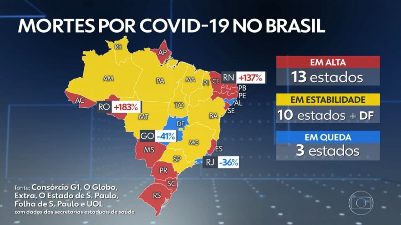 Paraíba registra alta na média móvel de mortes por covid-19 e fica no vermelho em avaliação do consórcio de imprensa