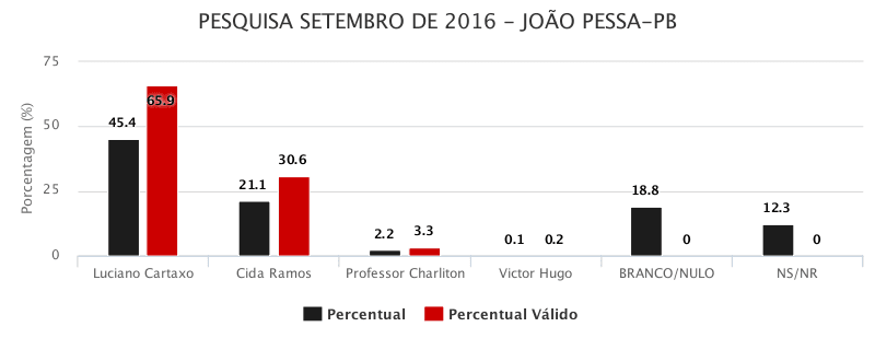 Cida Ramos segue com rejeição maior que intenção de votos