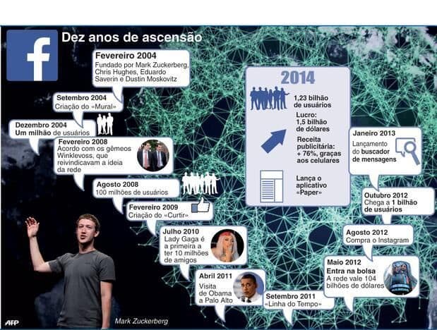 Facebook completa 10 anos: conheça a história da rede social