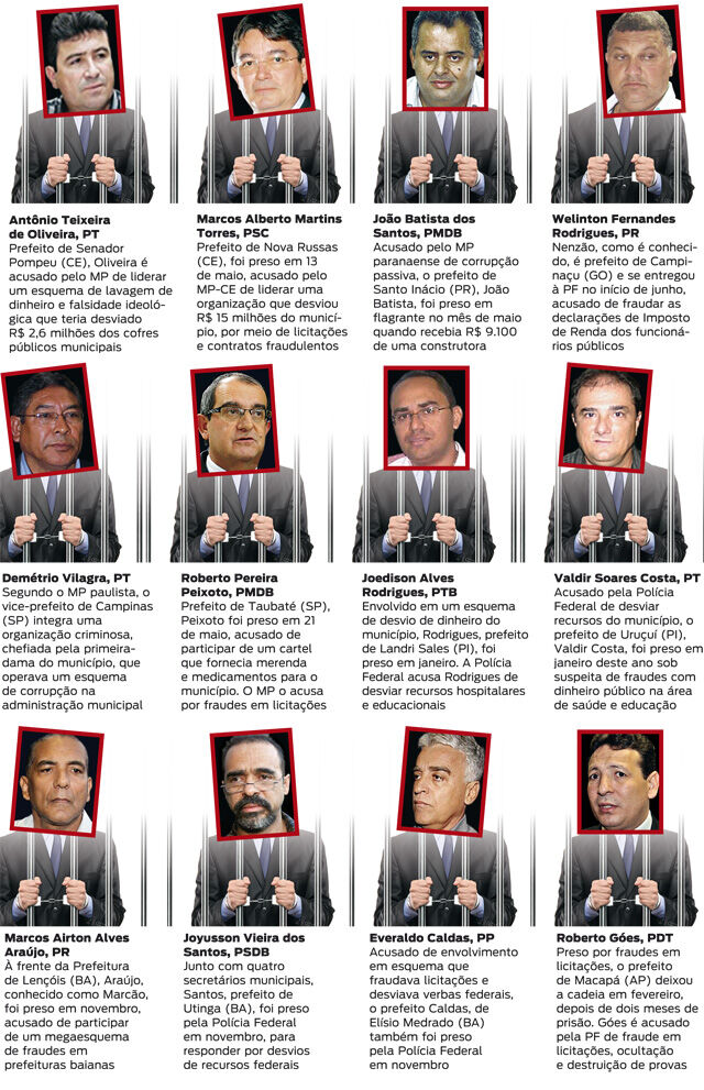 Ao menos 17 prefeitos foram presos por corrupção; para CGU, "é pouco"