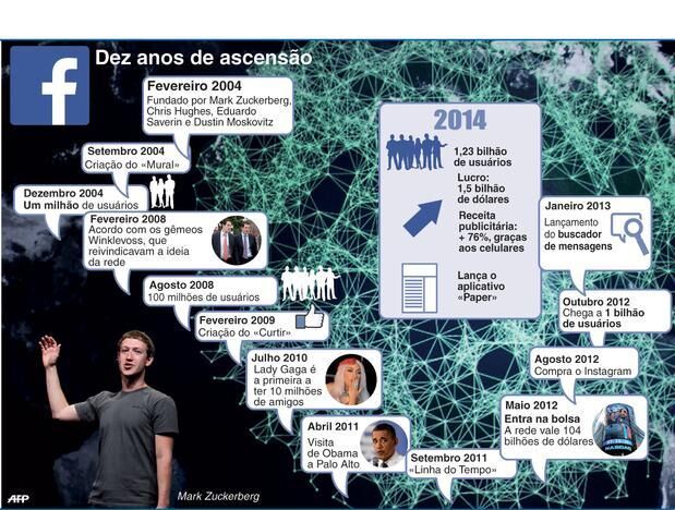 Facebook completa 10 anos: conheça a história da rede social Facebook completa 10 anos: conheça a história da rede social