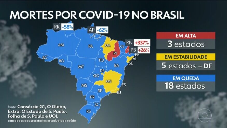 Após flexibilização de atividades, Paraíba registra aumento de 26% no número de mortes pela covid-19