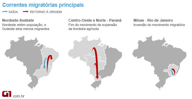 Nordeste é região com maior retorno de migrantes, segundo IBGE
