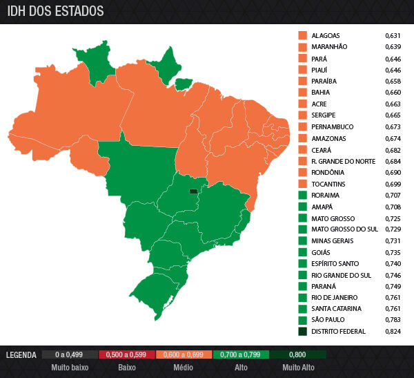 Paraíba fica em 22º lugar no IDHM entre estados brasileiros