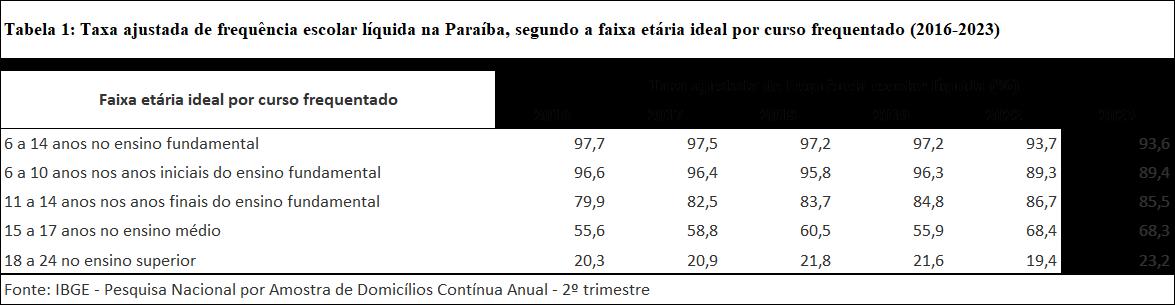 Paraíba registra 3ª maior taxa de analfabetismo do Brasil, aponta pesquisa do IBGE